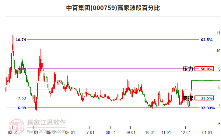 000759中百集團(tuán)波段百分比工具