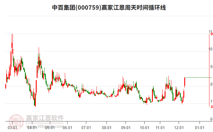 000759中百集團(tuán)江恩周天時(shí)間循環(huán)線工具