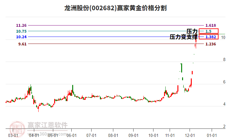 002682龍洲股份黃金價格分割工具