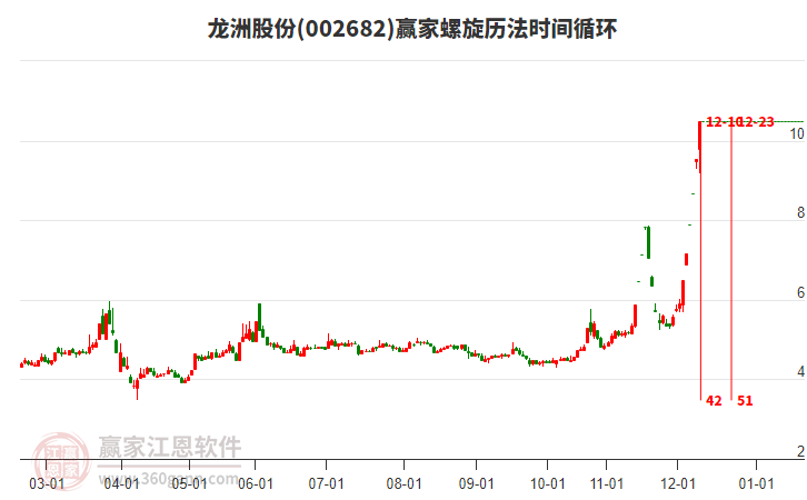 002682龍洲股份螺旋歷法時間循環(huán)工具