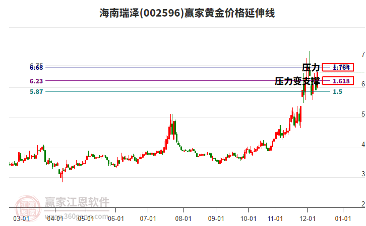 002596海南瑞澤黃金價(jià)格延伸線工具