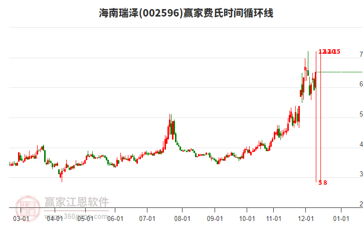 002596海南瑞澤費(fèi)氏時(shí)間循環(huán)線工具