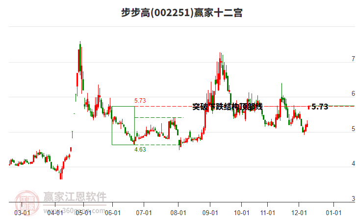 002251步步高贏家十二宮工具