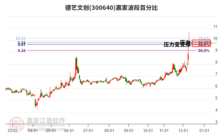 300640德藝文創(chuàng)波段百分比工具 300640德藝文創(chuàng)波段百分比工具