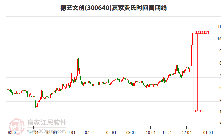 300640德藝文創(chuàng)費氏時間周期線工具 300640德藝文創(chuàng)費氏時間周期線工具