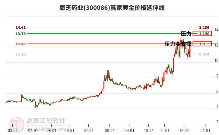 300086康芝藥業(yè)黃金價(jià)格延伸線工具