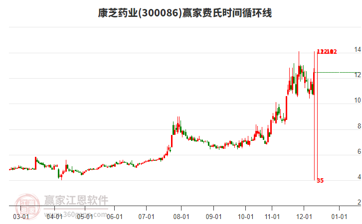 300086康芝藥業(yè)費(fèi)氏時(shí)間循環(huán)線工具