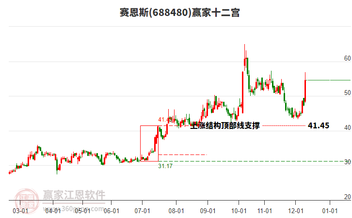 688480賽恩斯贏家十二宮工具 688480賽恩斯贏家十二宮工具