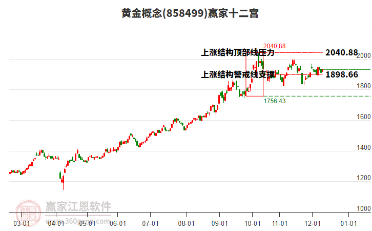 858499黃金贏家十二宮工具