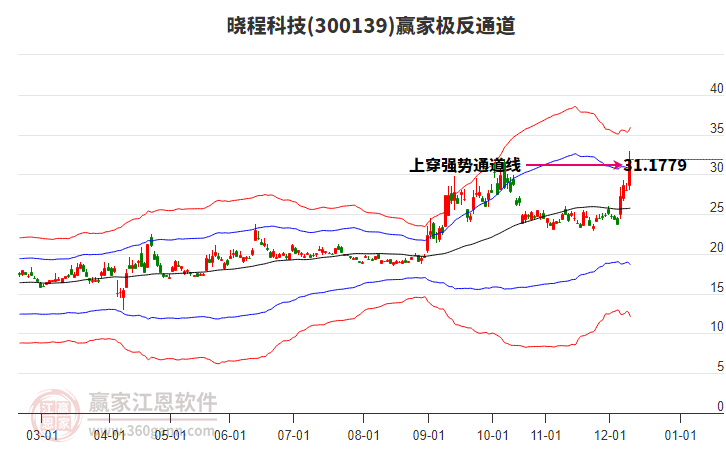 300139曉程科技贏家極反通道工具