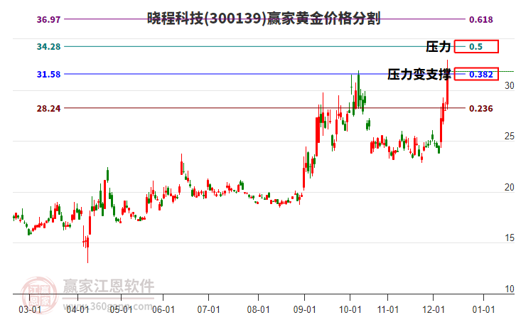 300139曉程科技黃金價格分割工具