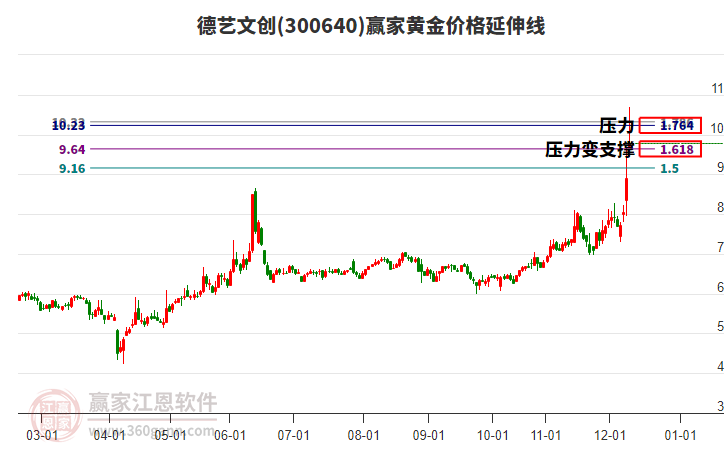 300640德藝文創(chuàng)黃金價格延伸線工具