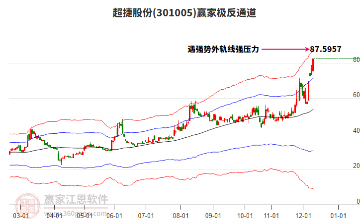301005超捷股份贏家極反通道工具 301005超捷股份贏家極反通道工具