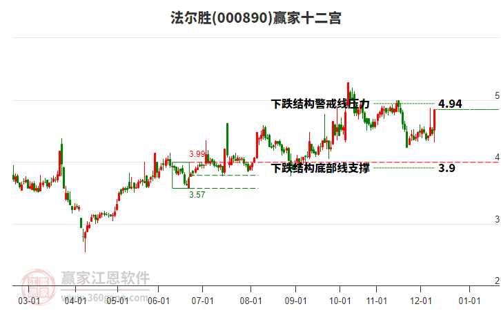 000890法爾勝贏家十二宮工具