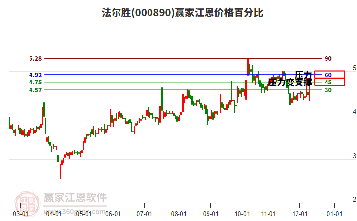 000890法爾勝江恩價(jià)格百分比工具
