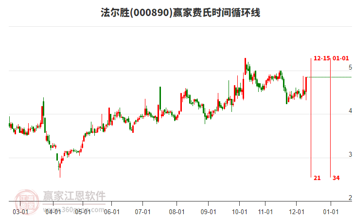 000890法爾勝費(fèi)氏時(shí)間循環(huán)線工具