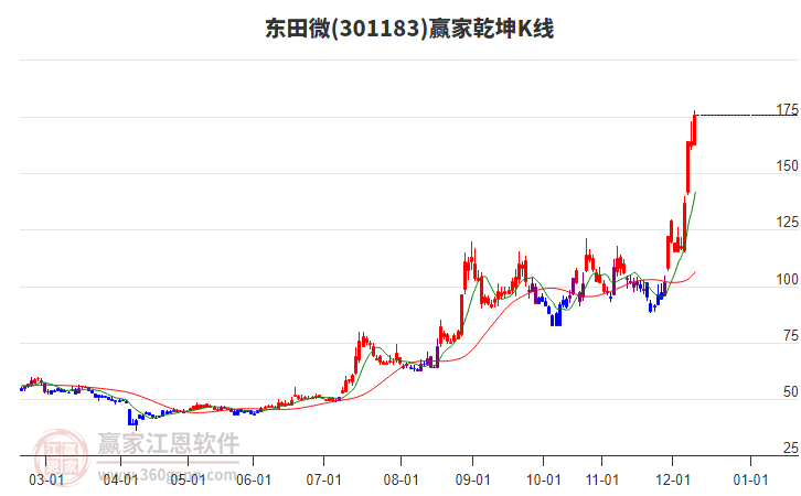 301183東田微贏家乾坤K線工具