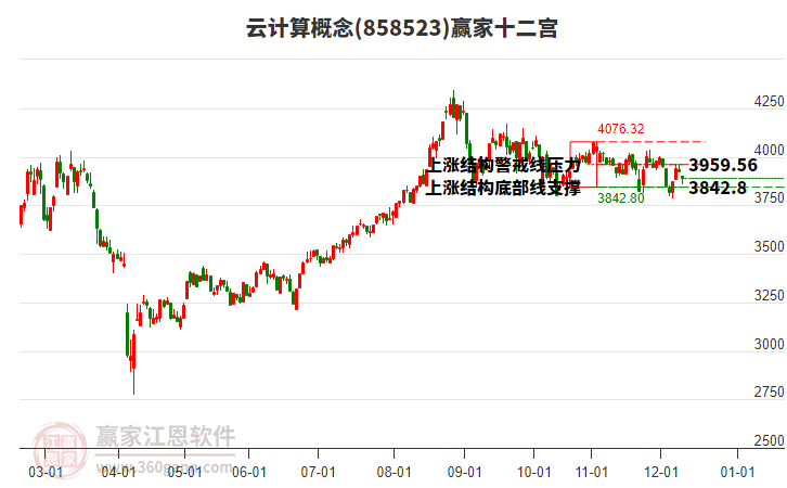 858523云計算贏家十二宮工具
