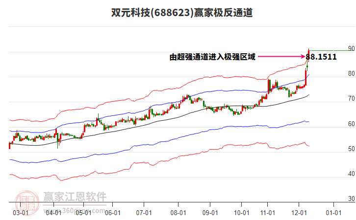 688623雙元科技贏家極反通道工具