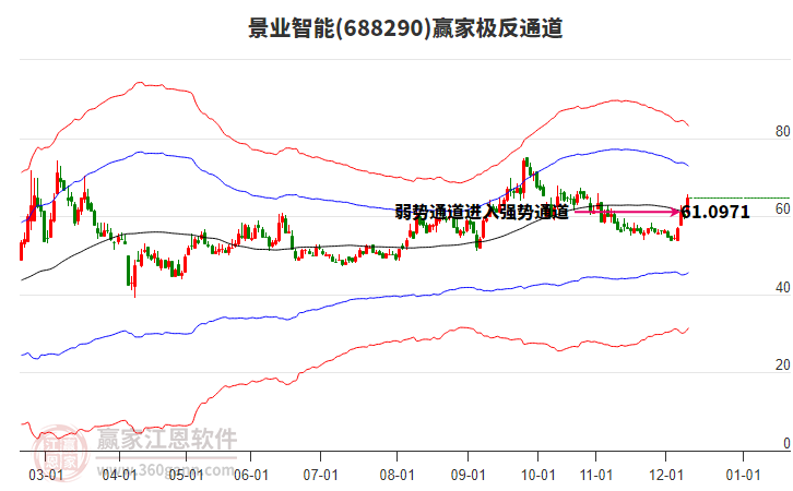 688290景業(yè)智能贏家極反通道工具 688290景業(yè)智能贏家極反通道工具