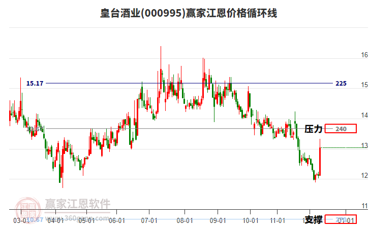 000995皇臺(tái)酒業(yè)江恩價(jià)格循環(huán)線工具