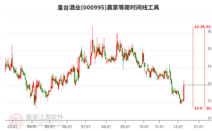 000995皇臺(tái)酒業(yè)等距時(shí)間周期線工具