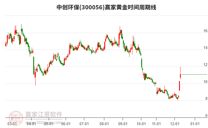 300056中創(chuàng)環(huán)保黃金時(shí)間周期線工具 300056中創(chuàng)環(huán)保黃金時(shí)間周期線工具