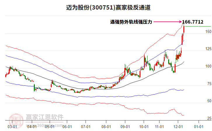 300751邁為股份贏家極反通道工具 300751邁為股份贏家極反通道工具