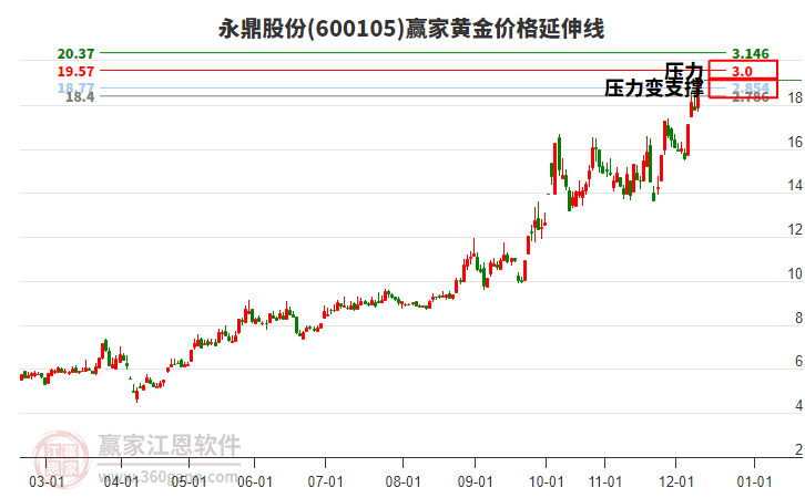 600105永鼎股份黃金價格延伸線工具