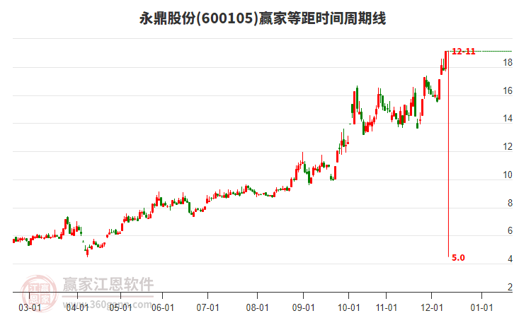 600105永鼎股份等距時間周期線工具