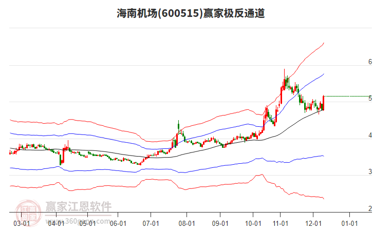 600515海南機場贏家極反通道工具