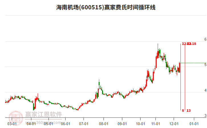 600515海南機場費氏時間循環(huán)線工具