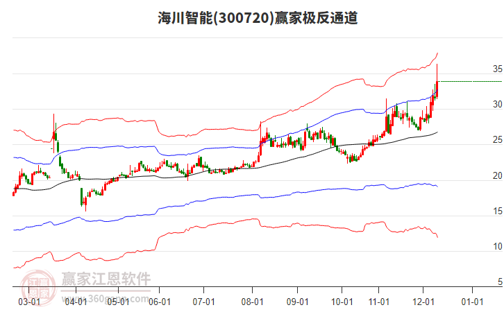 300720海川智能贏家極反通道工具