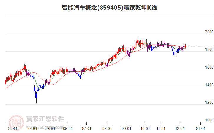 859405智能汽車贏家乾坤K線工具