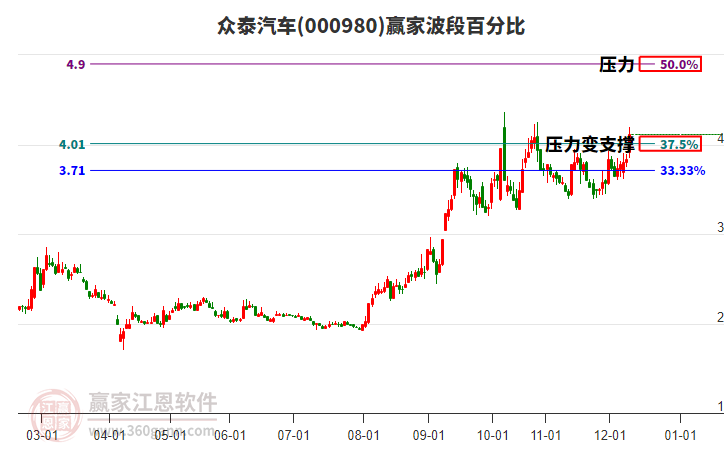 000980眾泰汽車波段百分比工具