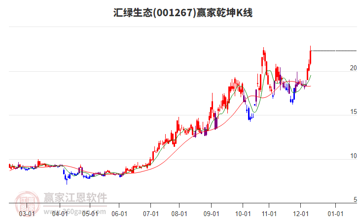 001267匯綠生態(tài)贏家乾坤K線工具