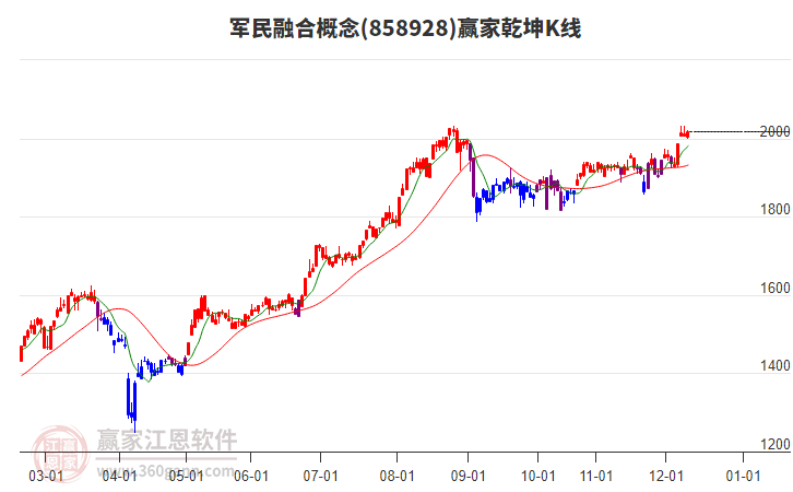 858928軍民融合贏家乾坤K線工具