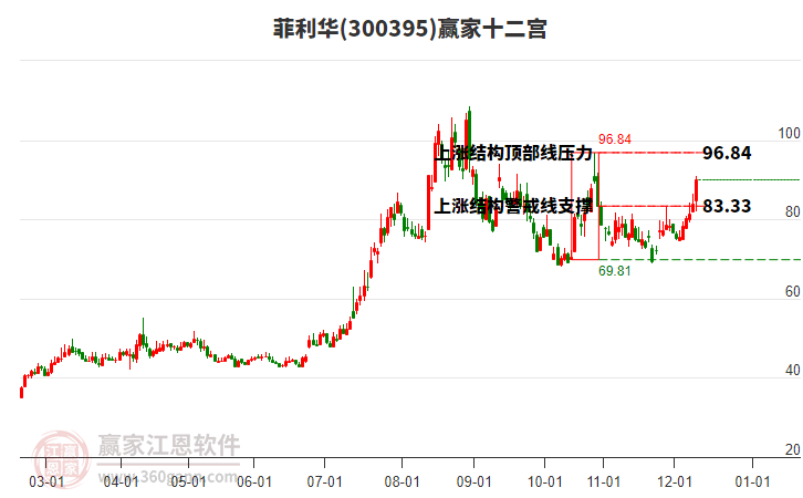 300395菲利華贏家十二宮工具