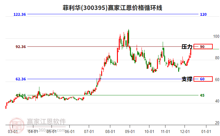 300395菲利華江恩價格循環(huán)線工具