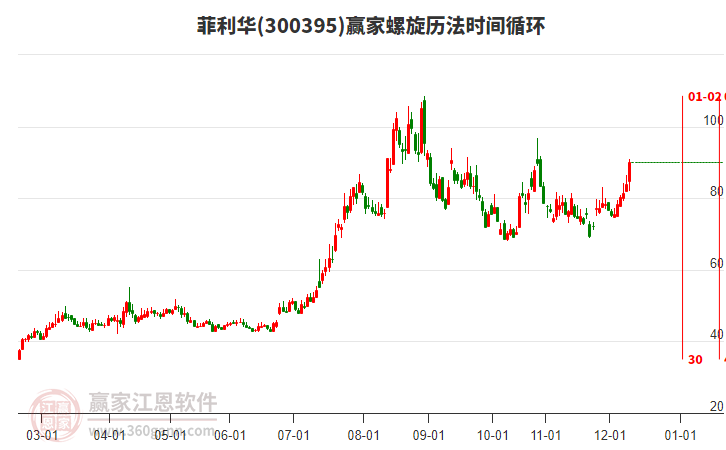 300395菲利華螺旋歷法時間循環(huán)工具