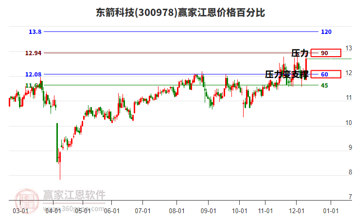 300978東箭科技江恩價格百分比工具