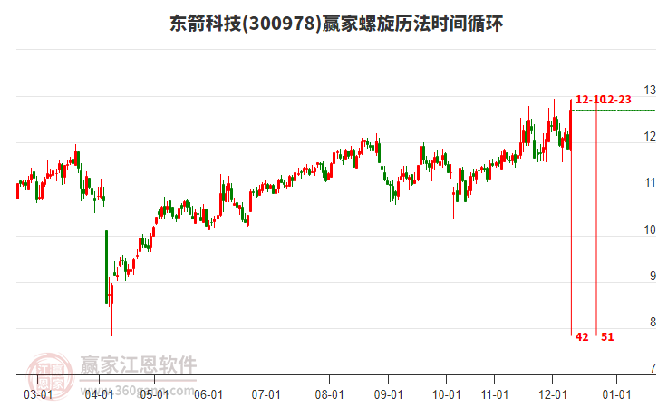 300978東箭科技螺旋歷法時間循環(huán)工具