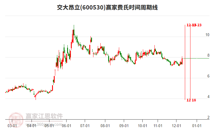 600530交大昂立費(fèi)氏時(shí)間周期線工具