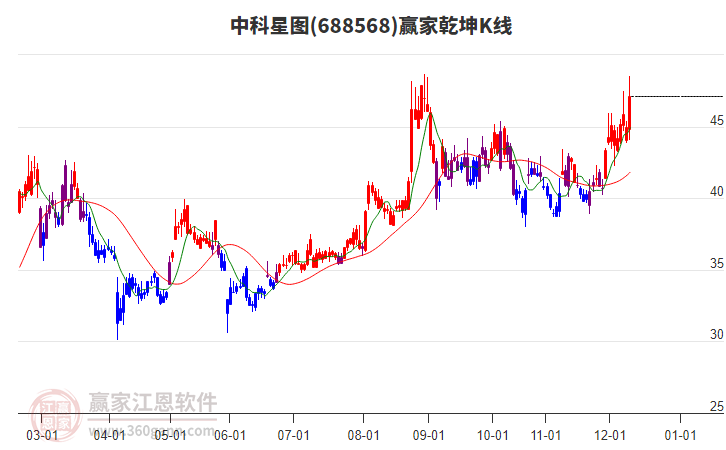 688568中科星圖贏家乾坤K線工具 688568中科星圖贏家乾坤K線工具