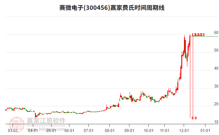 300456賽微電子費氏時間周期線工具