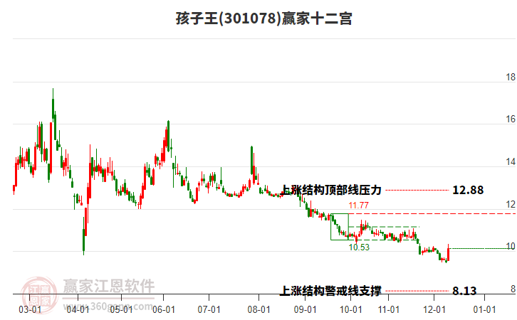 301078孩子王贏家十二宮工具