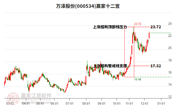 000534萬澤股份贏家十二宮工具