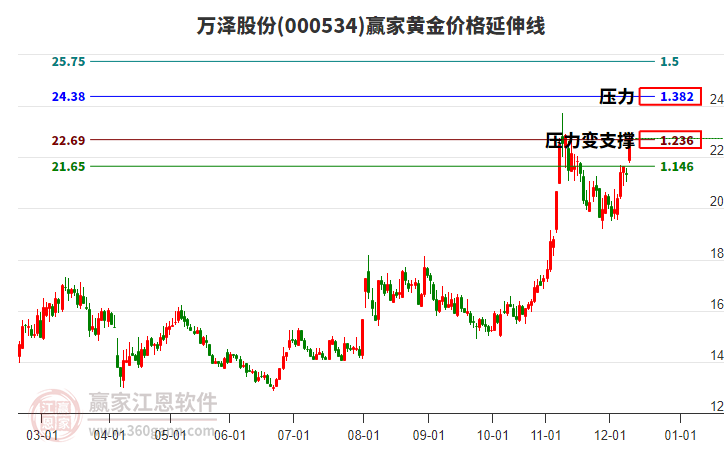 000534萬澤股份黃金價格延伸線工具