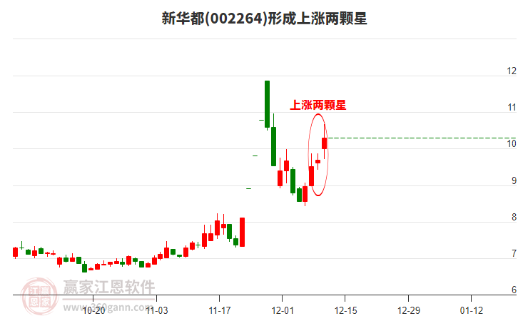 002264新華都形成上漲兩顆星形態(tài)