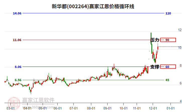 002264新華都江恩價格循環(huán)線工具